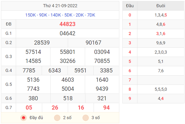 Kết quả XSMB hôm nay ngày 21/9/2022