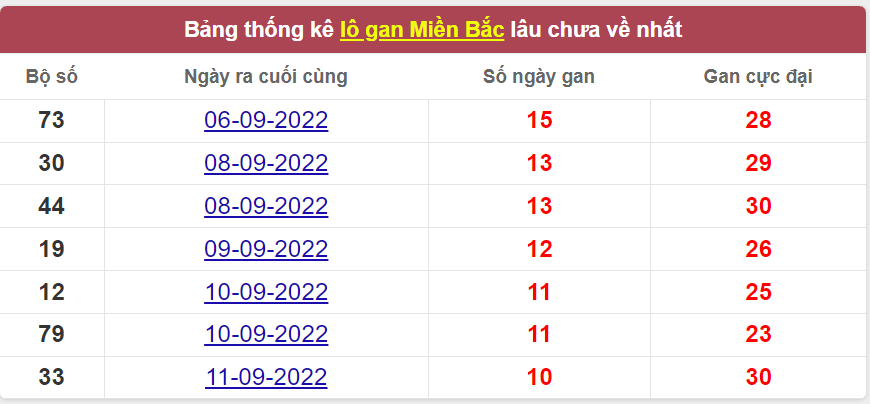 Bảng thống kê logan miền Bắc lâu về nhất 22/9/2022