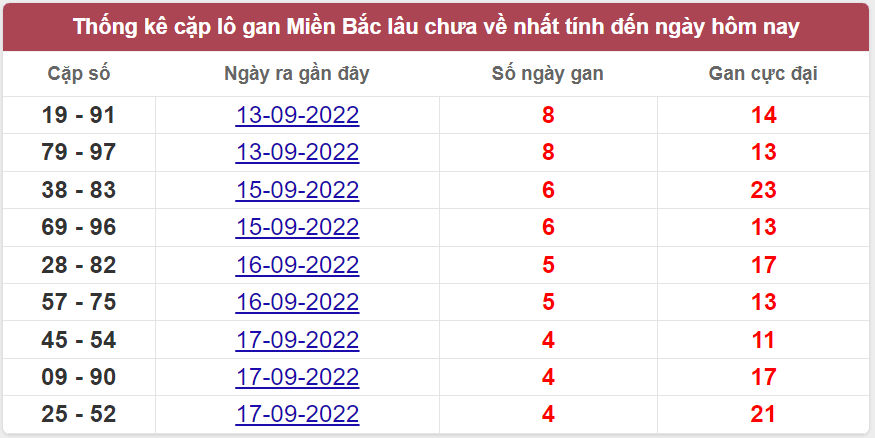 Bảng thống kê cặp logan miền Bắc lâu về nhất 21/9/2022