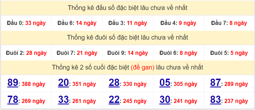 Thống kê giải đặc biệt miền Bắc lâu về ngày 21/9/2022