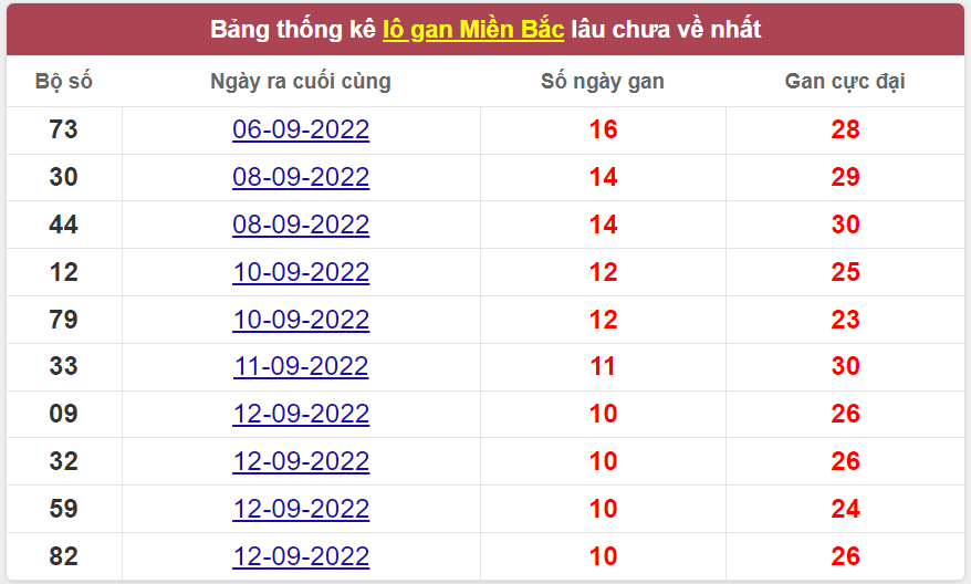 Bảng thống kê logan miền Bắc lâu về nhất 23/9/2022