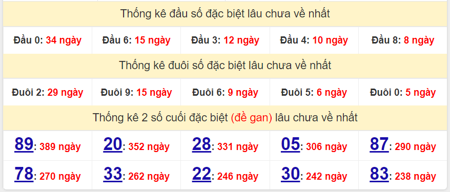 Thống kê giải đặc biệt miền Bắc lâu về ngày 22/9/2022