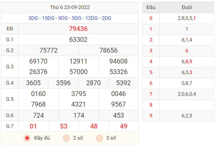 Kết quả XSMB hôm nay ngày 23/9/2022