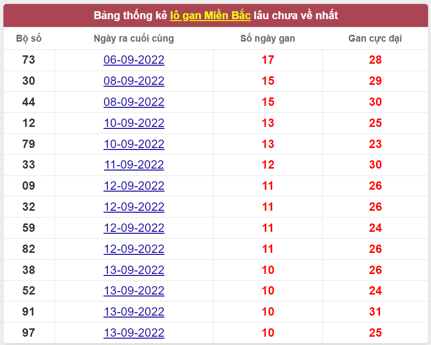 Bảng thống kê logan miền Bắc lâu về nhất 23/9/2022