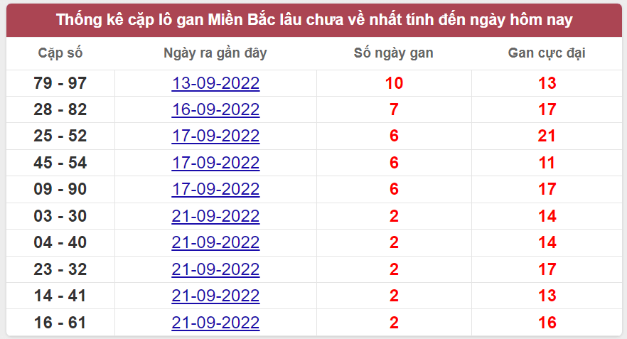 Bảng thống kê cặp logan miền Bắc lâu về nhất 23/9/2022