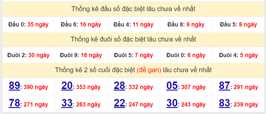 Thống kê giải đặc biệt miền Bắc lâu về ngày 23/9/2022