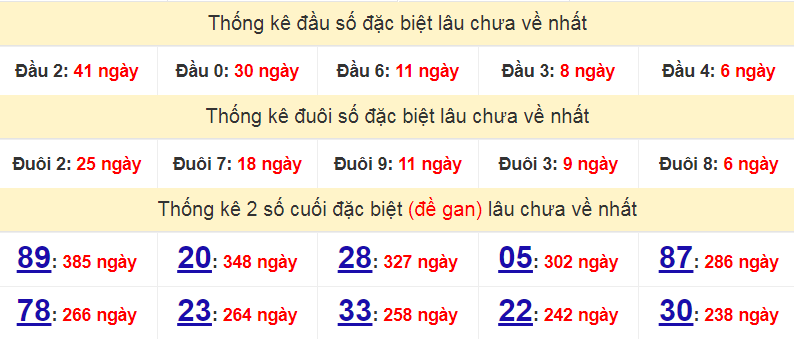 Thống kê giải đặc biệt miền Bắc lâu về ngày 18/9/2022