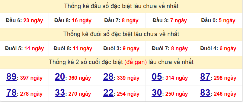 Thống kê giải đặc biệt miền Bắc lâu về ngày 30/9/2022