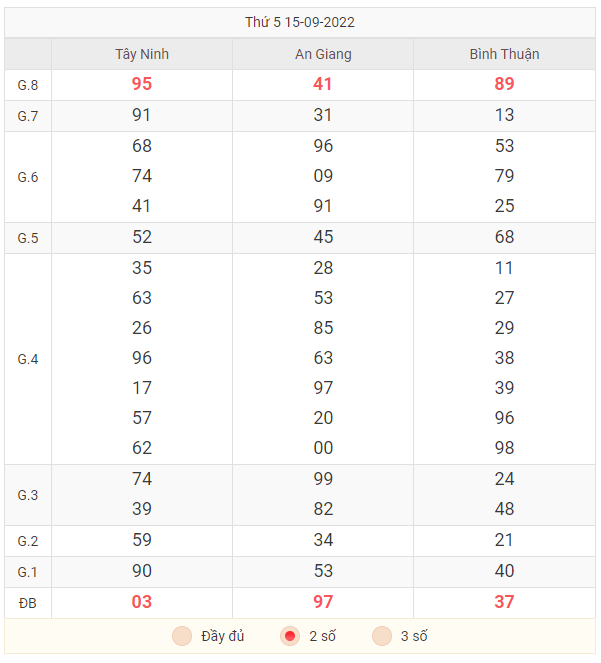 Bảng 2 số đuôi KQXS miền Nam ngày 15/9/2022