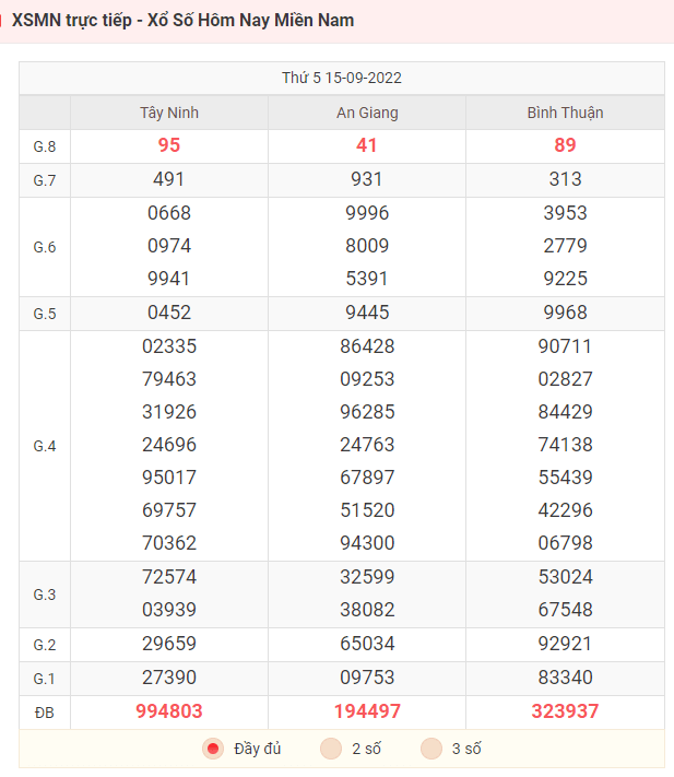 Bảng kết quả xổ số miền Nam ngày 15/9/2022