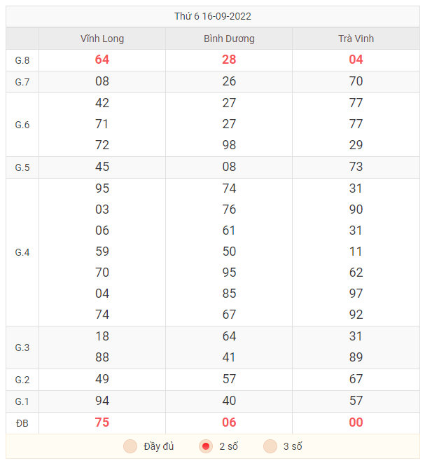 Bảng 2 số đuôi KQXS miền Nam ngày 16/9/2022
