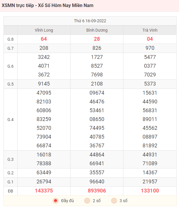 Bảng KQXS miền Nam ngày 16/9/2022