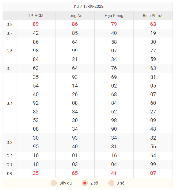 Bảng 2 số đuôi KQXS miền Nam ngày 17/9/2022