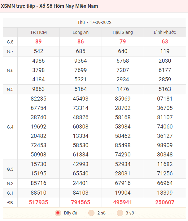 Bảng KQXS miền Nam ngày 17/9/2022