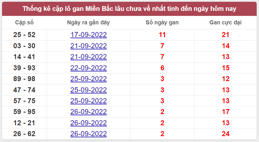 Bảng thống kê cặp logan miền Bắc lâu về nhất 28/9/2022