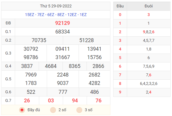 Kết quả XSMB hôm nay ngày 29/9/2022