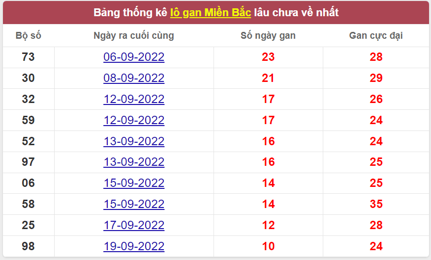 Bảng thống kê logan miền Bắc lâu về nhất 29/9/2022