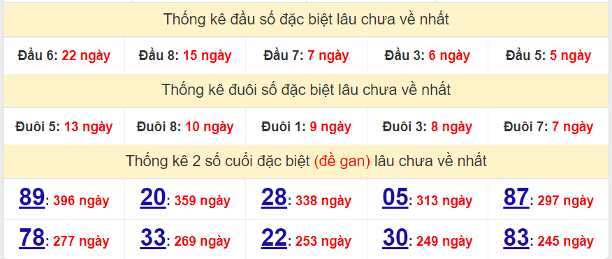 Thống kê giải đặc biệt miền Bắc lâu về ngày 29/9/2022