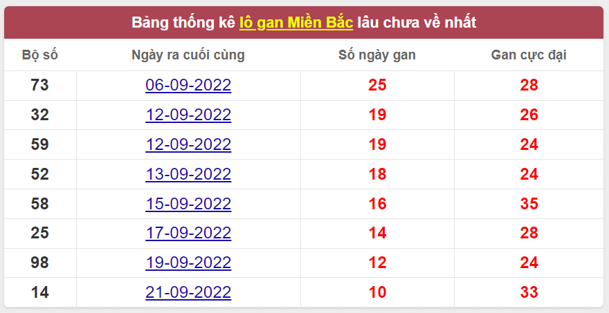Bảng thống kê logan miền Bắc lâu về nhất 1/10/2022