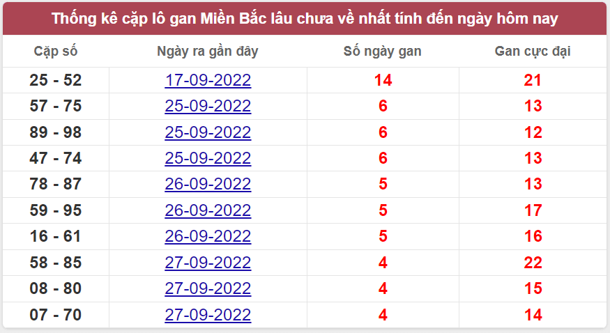 Bảng thống kê cặp logan miền Bắc lâu về nhất 1/10/2022