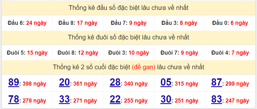Thống kê giải đặc biệt miền Bắc lâu về ngày 1/10/2022