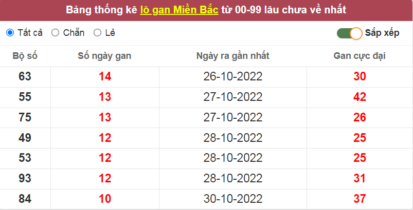 Bảng thống kê lô gan miền Bắc lâu về nhất ngày 09/11/2022