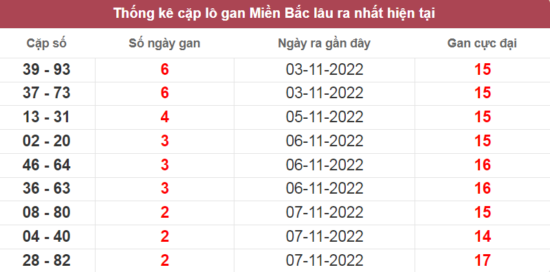 Bảng thống kê cặp lô gan miền Bắc lâu ra nhất ngày 09/11/2022