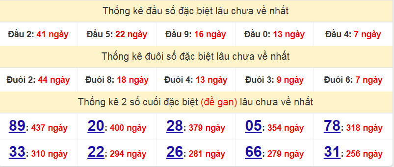 Bảng thống kê đầu số đặc biệt lâu chưa về nhất ngày 09/11/2022