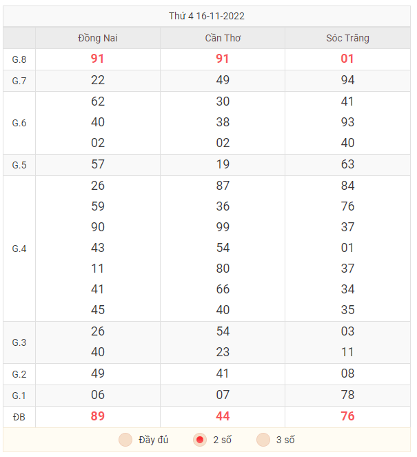 Bảng 2 số cuối KQXS miền Nam ngày 16/11/2022