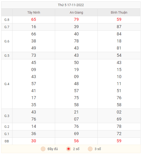 Bảng 2 số đuôi KQXS miền Nam ngày 17/11/2022