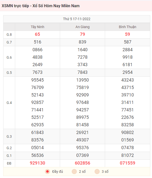 Bảng kết quả xổ số miền Nam ngày 17/11/2022