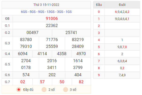 Kết quả XSMB hôm qua ngày 15/11/2022