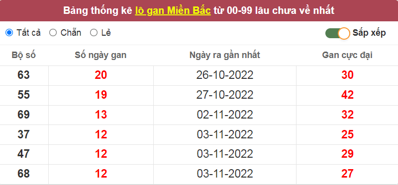 Bảng thống kê lô gan miền Bắc lâu về nhất ngày 15/11/2022