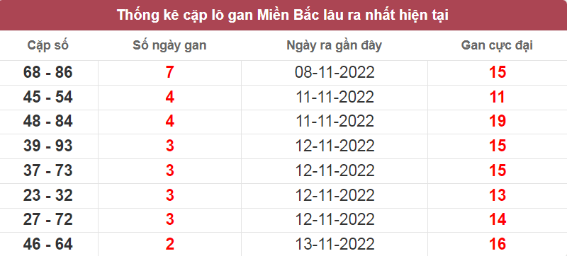 Bảng thống kê cặp lô gan miền Bắc lâu ra nhất ngày 15/11/2022