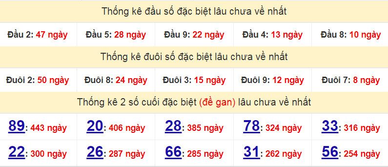 Bảng thống kê đầu số đặc biệt lâu chưa về nhất ngày 15/11/2022