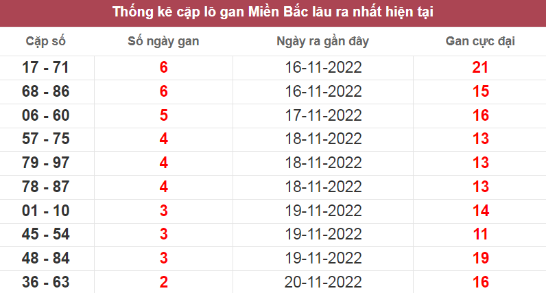 Bảng thống kê cặp lô gan miền Bắc lâu ra nhất ngày 22/11/2022