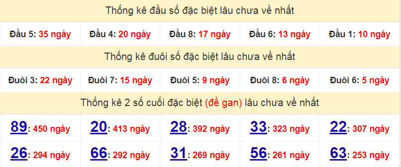 Bảng thống kê giải đặc biệt lâu chưa về nhất ngày 22/11/2022