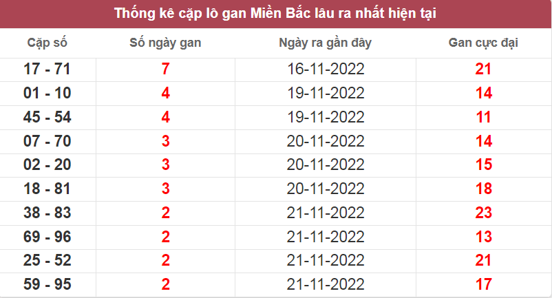 Bảng thống kê cặp lô gan miền Bắc lâu ra nhất ngày 23/11/2022