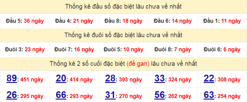 Bảng thống kê đầu số đặc biệt lâu chưa về nhất ngày 23/11/2022