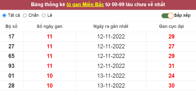 Bảng thống kê lô gan miền Bắc lâu về nhất ngày 23/11/2022