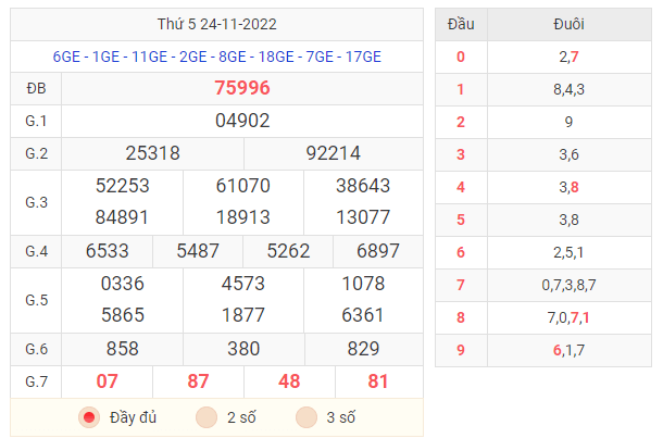 Kết quả xổ sổ miền Bắc hôm qua ngày 24/11/2022