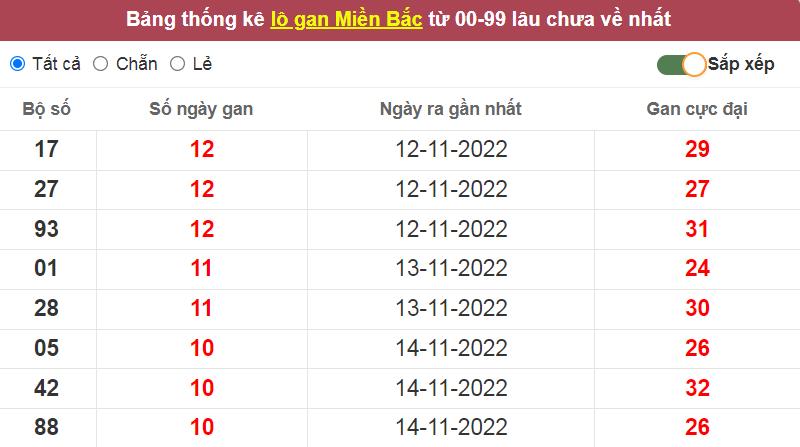 Bảng thống kê lô gan miền Bắc lâu về nhất ngày 24/11/2022