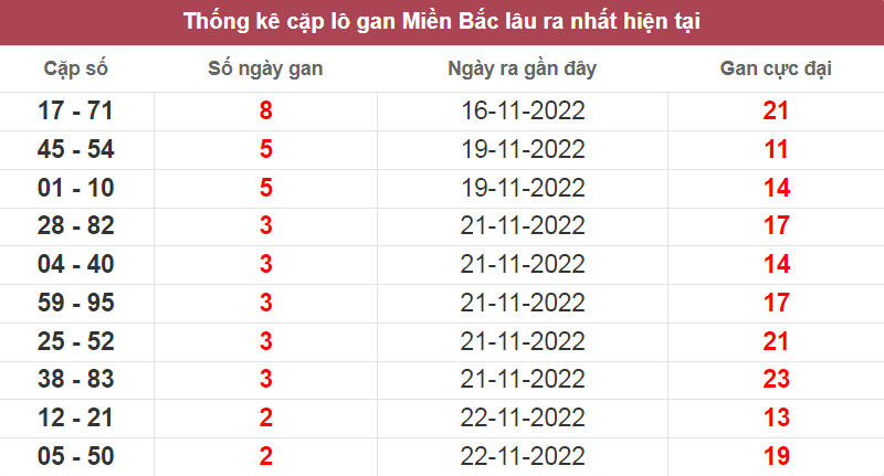 Bảng thống kê cặp lô gan miền Bắc lâu ra nhất ngày 24/11/2022