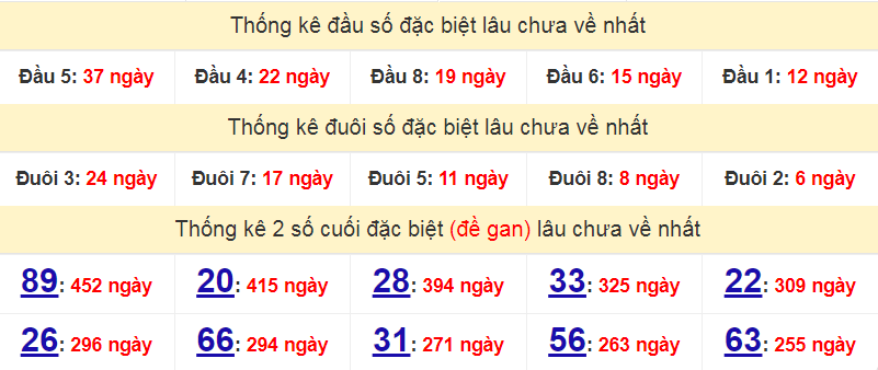 Bảng thống kê giải đặc biệt lâu chưa về nhất ngày 24/11/2022