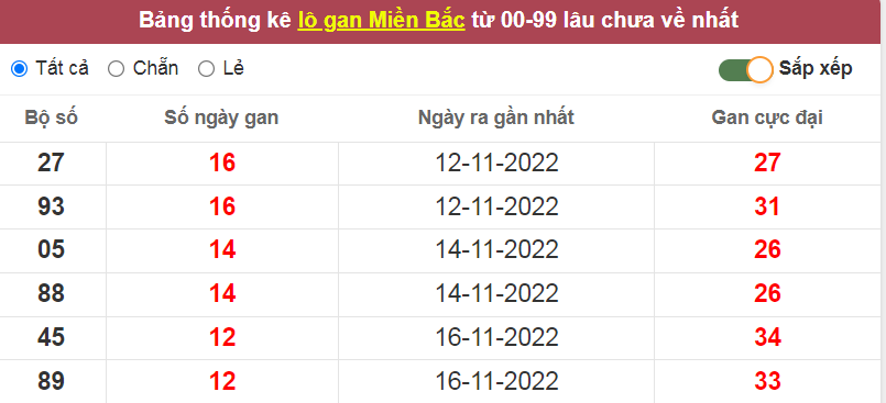 Bảng thống kê lô gan miền Bắc lâu về nhất ngày 28/11/2022