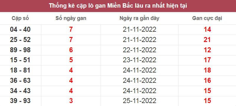 Bảng thống kê cặp lô gan miền Bắc lâu ra nhất ngày 28/11/2022