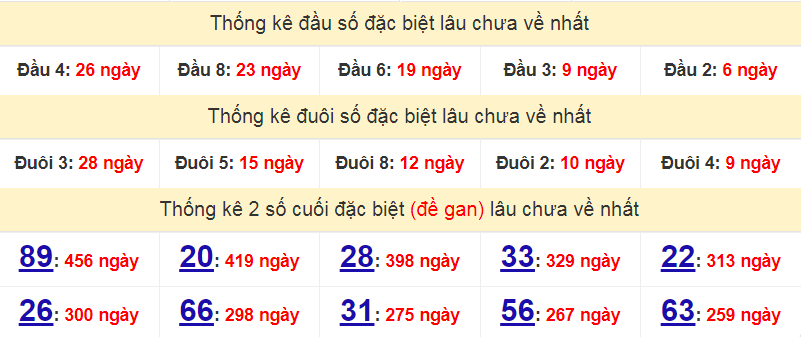 Bảng thống kê giải đặc biệt lâu chưa về nhất ngày 28/11/2022