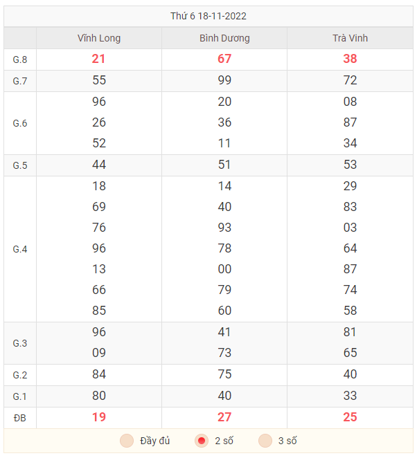 Bảng 2 số đuôi KQXS miền Nam ngày 18/11/2022