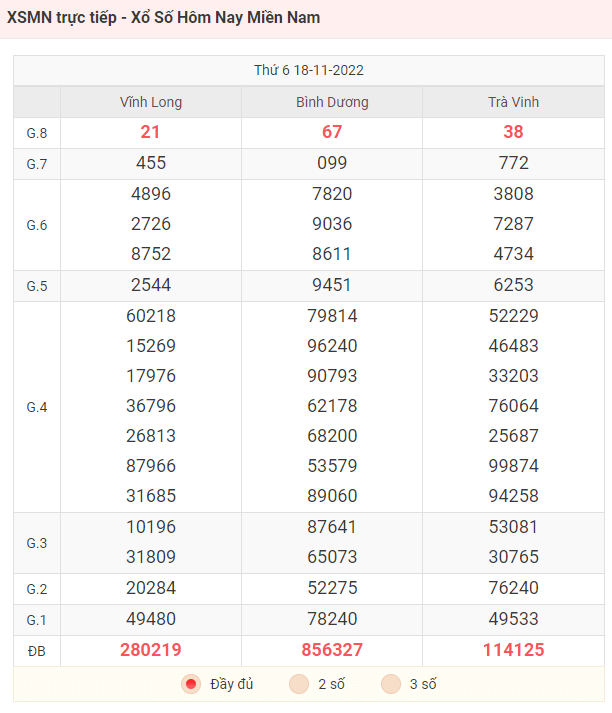 Bảng KQXS miền Nam ngày 18/11/2022