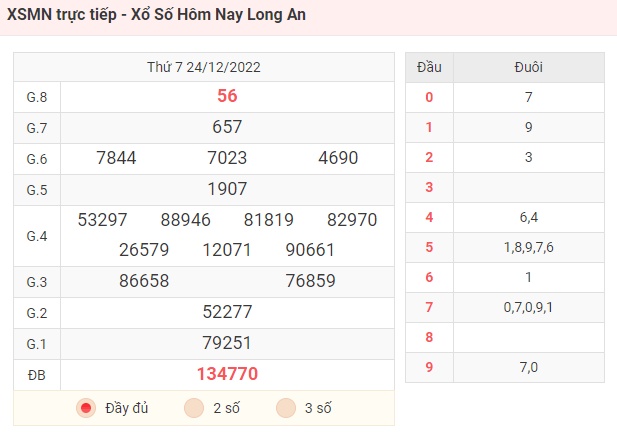 KQXS Long An - Kết Quả XSMN - Xổ Số Hôm Nay Long An